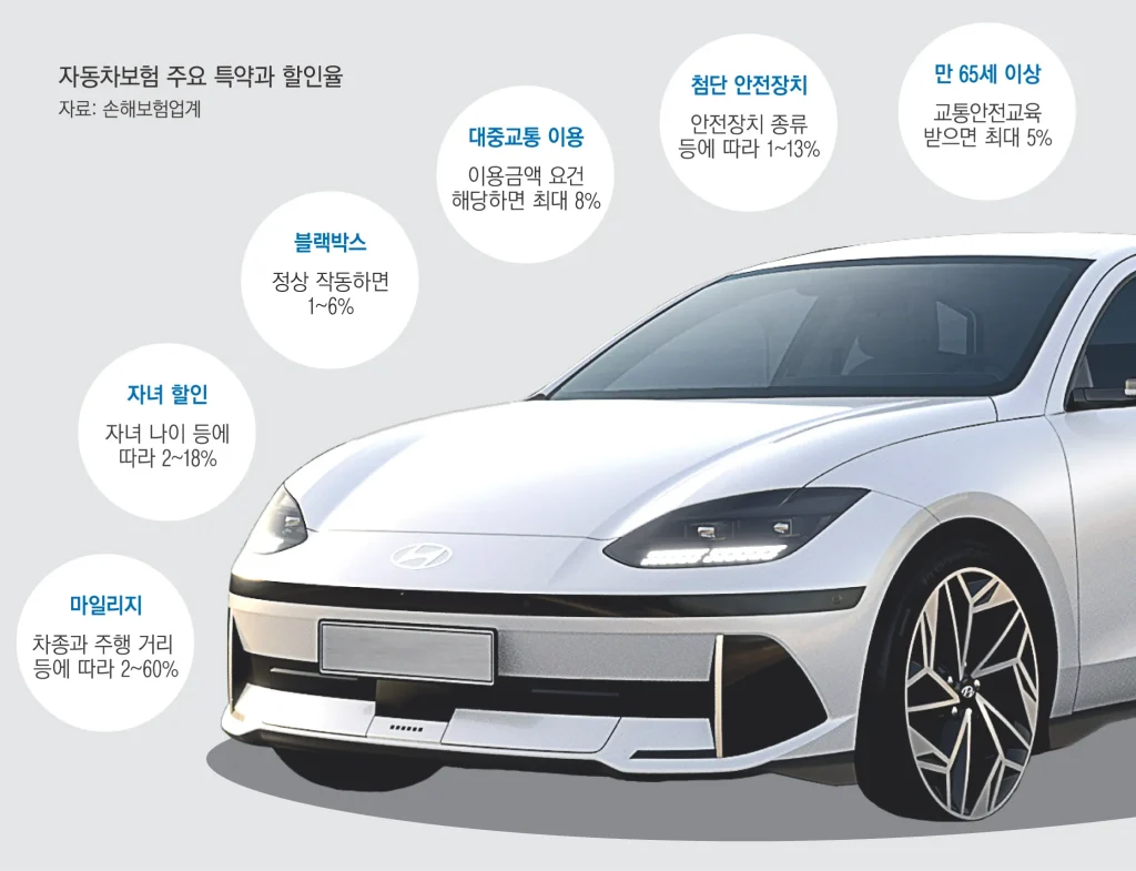 자동차보험 할인 특약